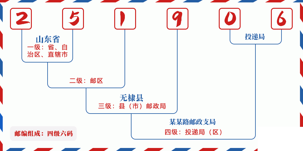 邮编251906含义