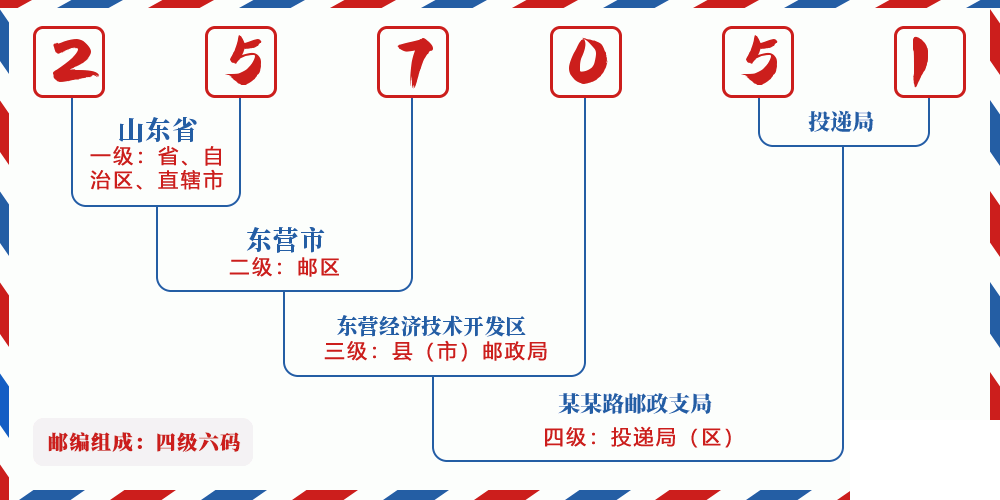 邮编257051含义