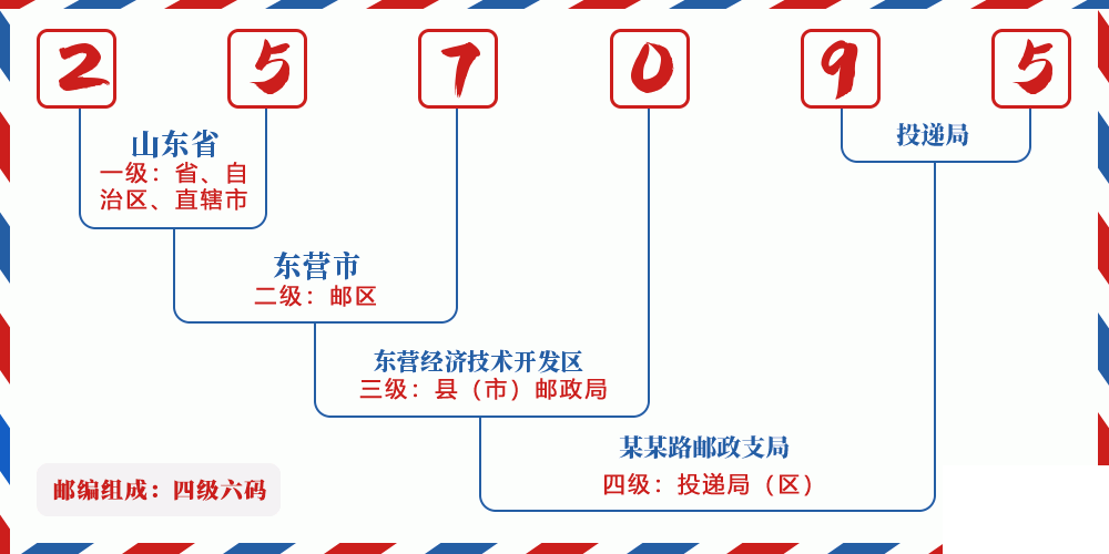 邮编257095含义