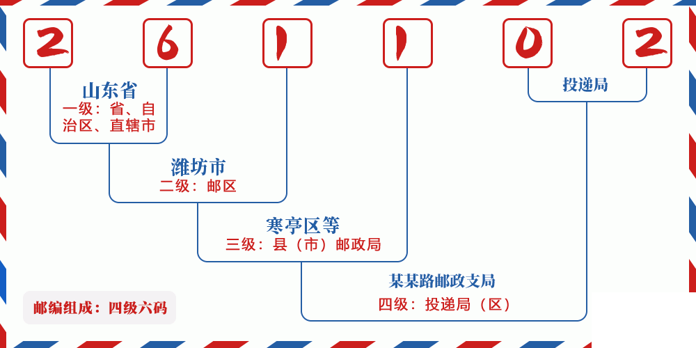 邮编261102含义