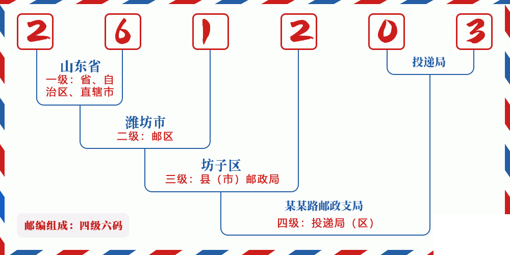 邮编261203含义