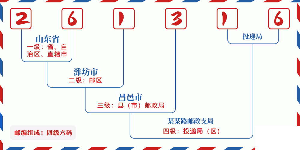 邮编261316含义
