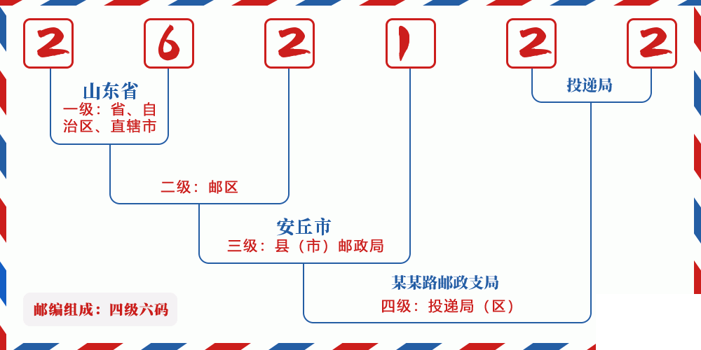 邮编262122含义