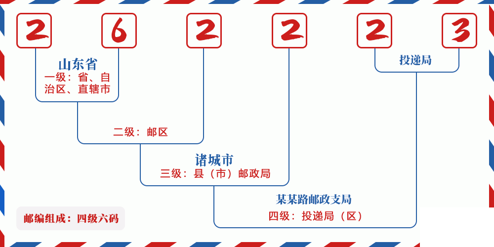 邮编262223含义