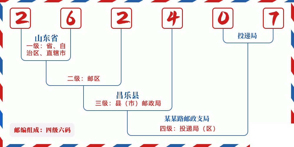 邮编262407含义