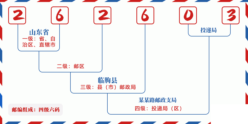 邮编262603含义
