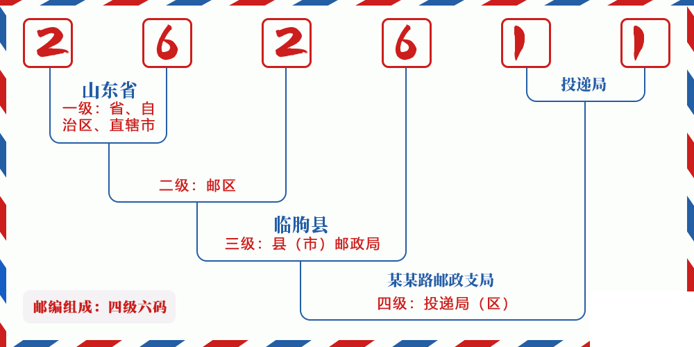 邮编262611含义