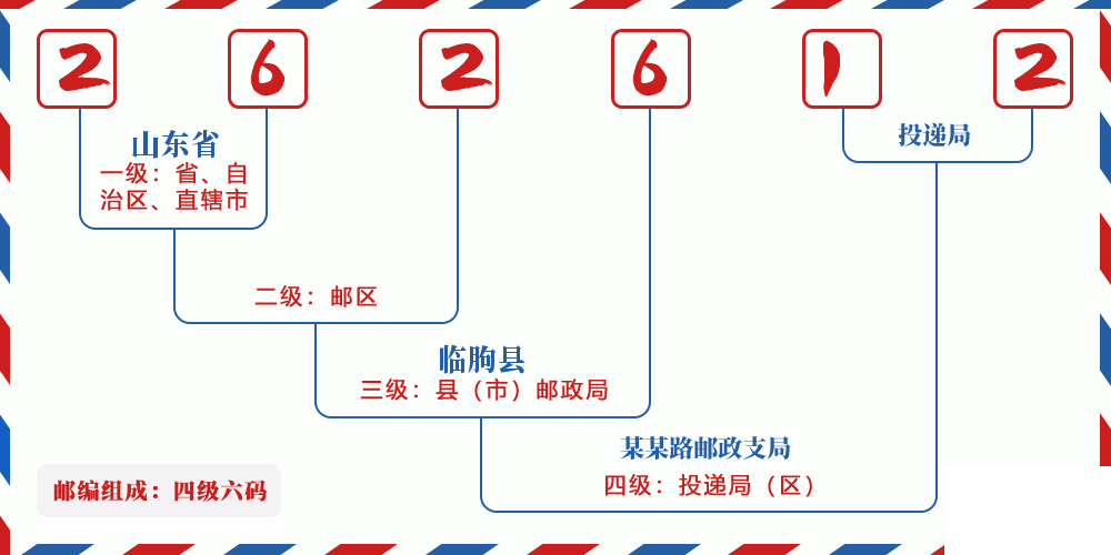 邮编262612含义