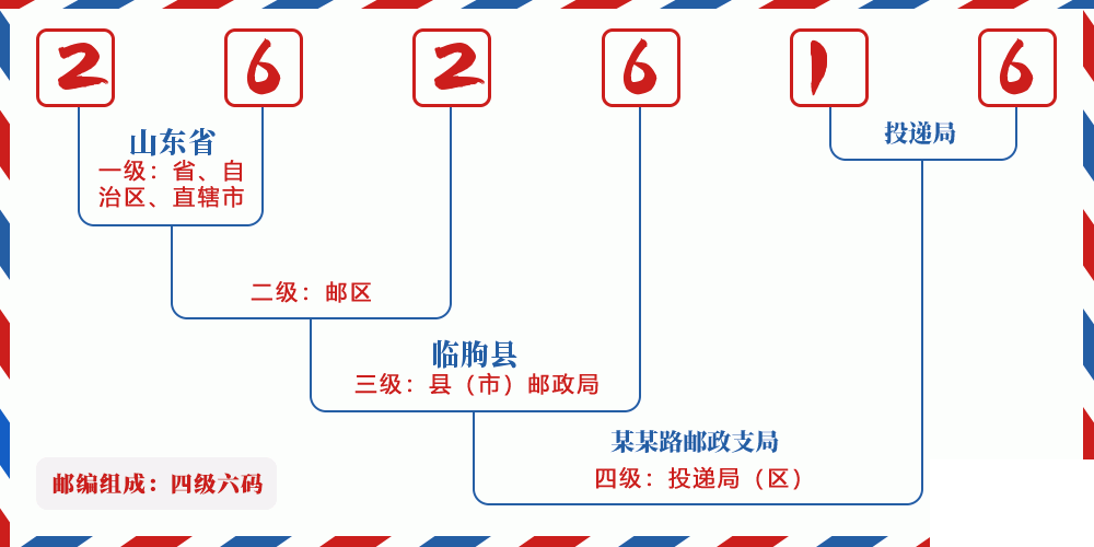 邮编262616含义