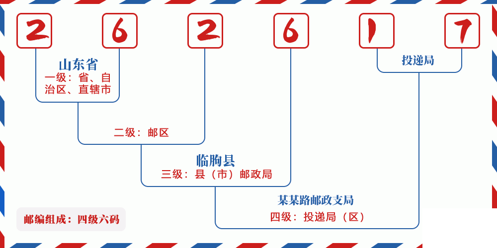 邮编262617含义