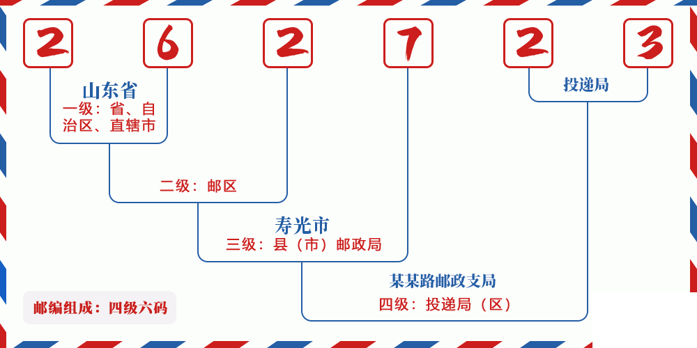 邮编262723含义