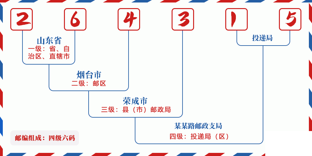 邮编264315含义