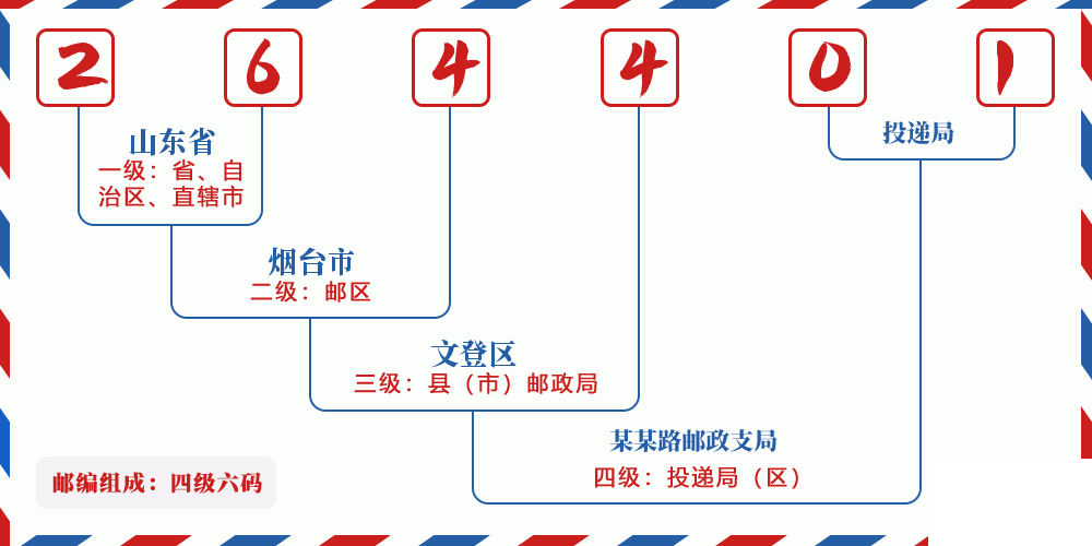 邮编264401含义