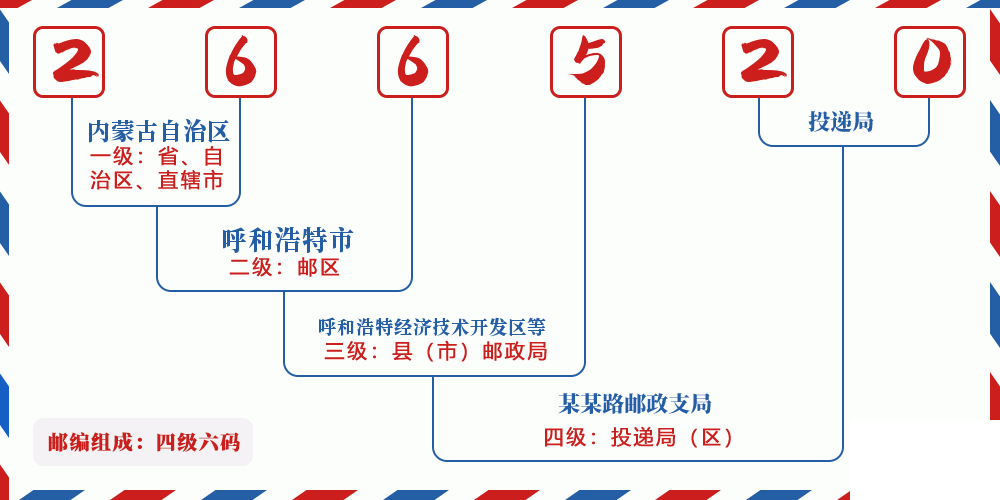 邮编266520含义