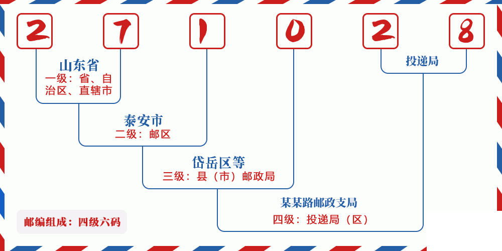 邮编271028含义