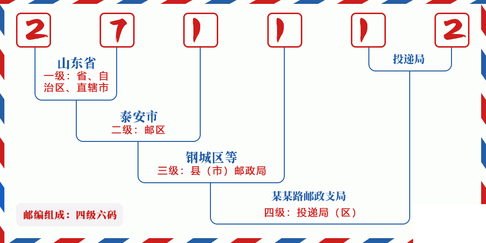 邮编271112含义