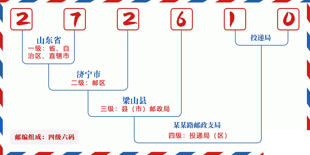 邮编272610含义