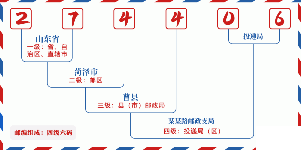 邮编274406含义