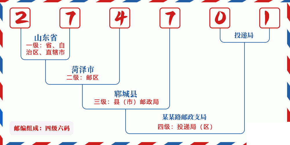 邮编274701含义