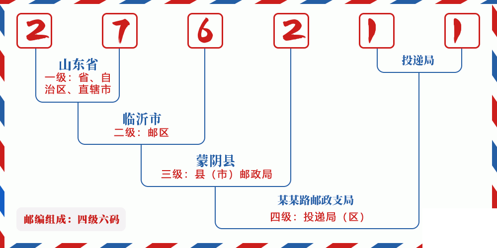 邮编276211含义