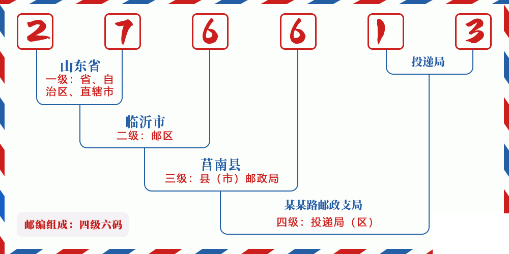 邮编276613含义