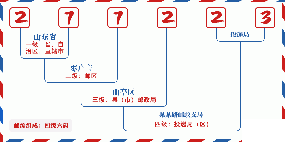 邮编277223含义