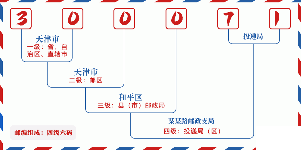 邮编300071含义