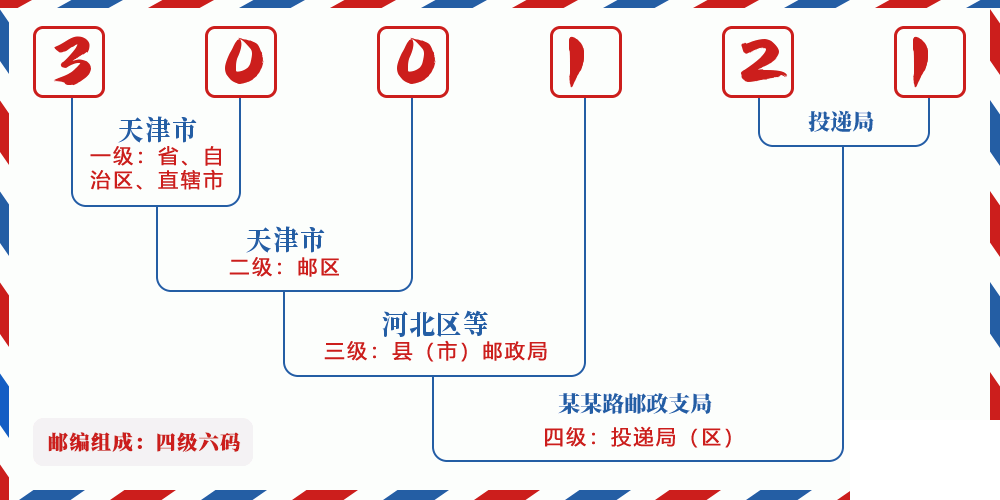 邮编300121含义
