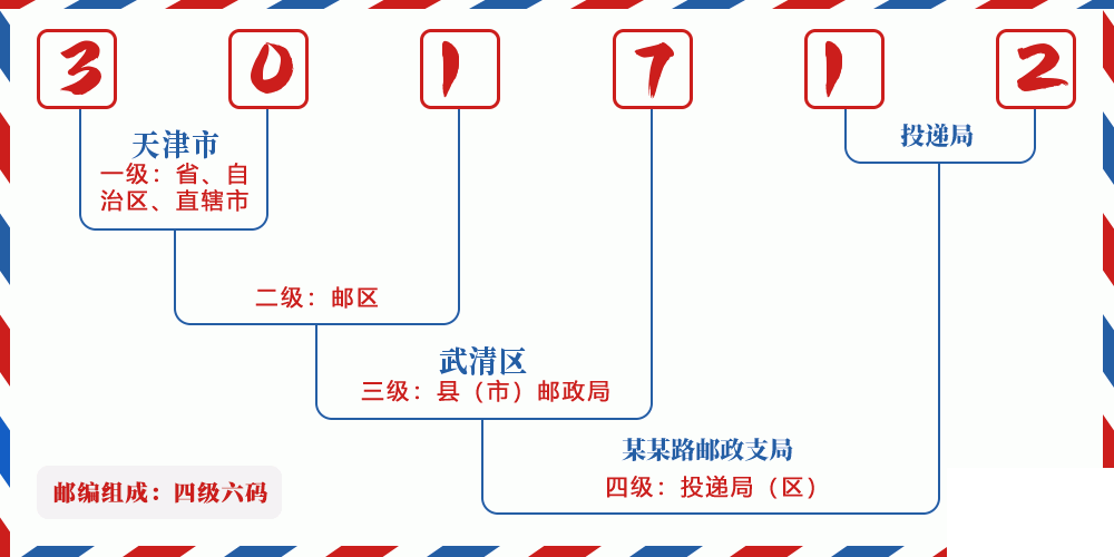 邮编301712含义