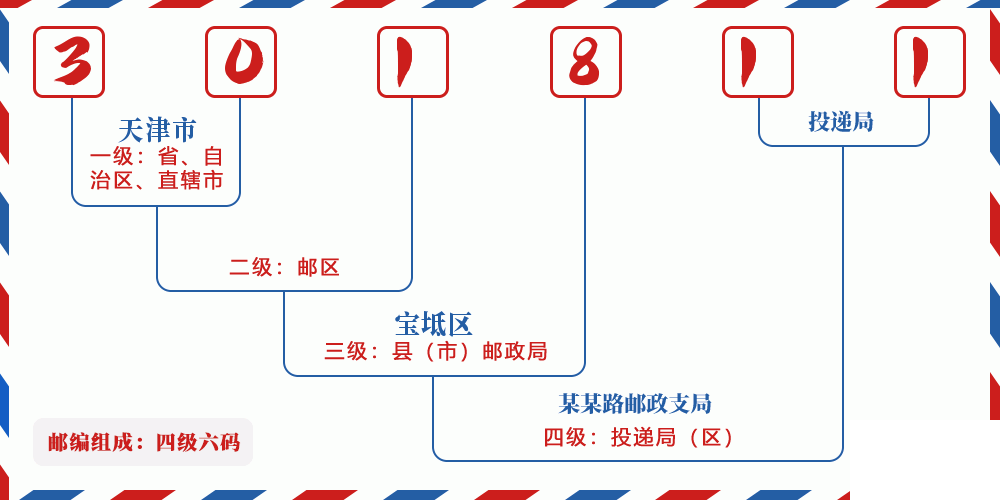 邮编301811含义