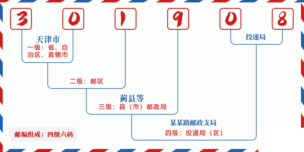 邮编301908含义