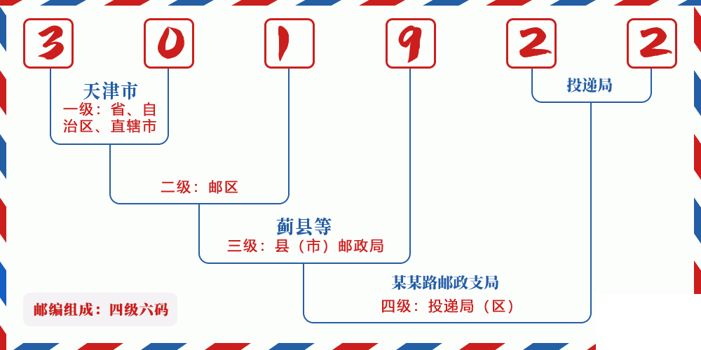 邮编301922含义