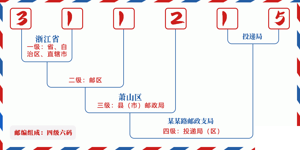 邮编311215含义