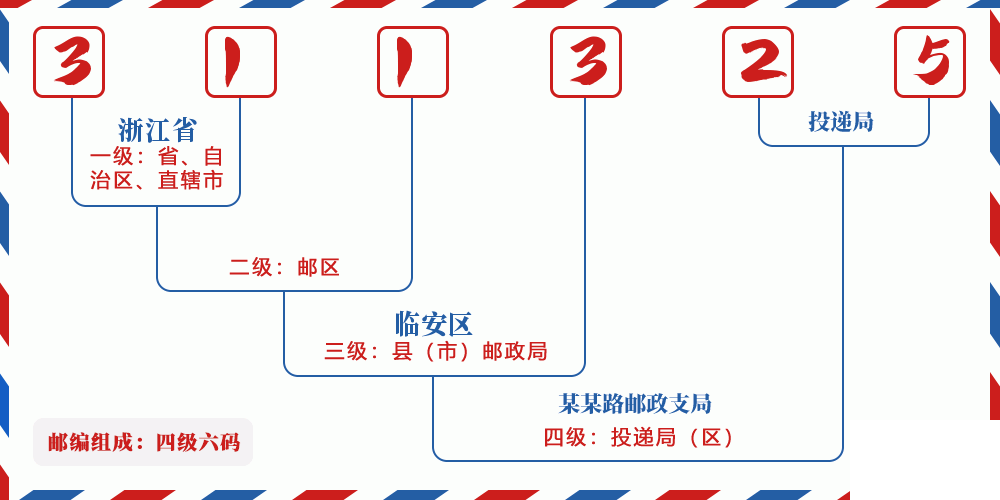 邮编311325含义