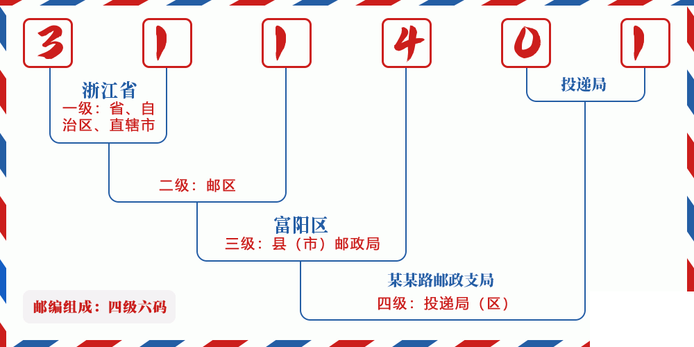 邮编311401含义