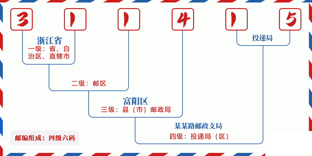 邮编311415含义