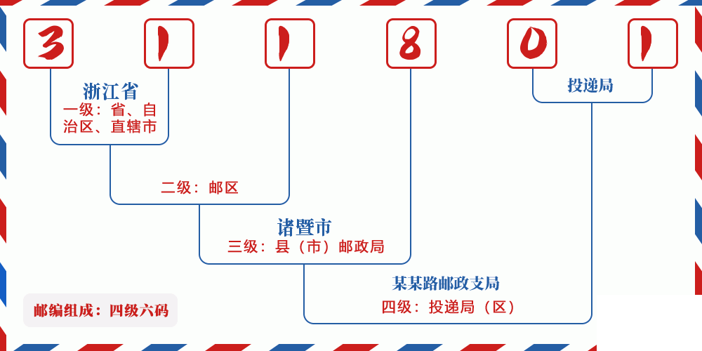 邮编311801含义