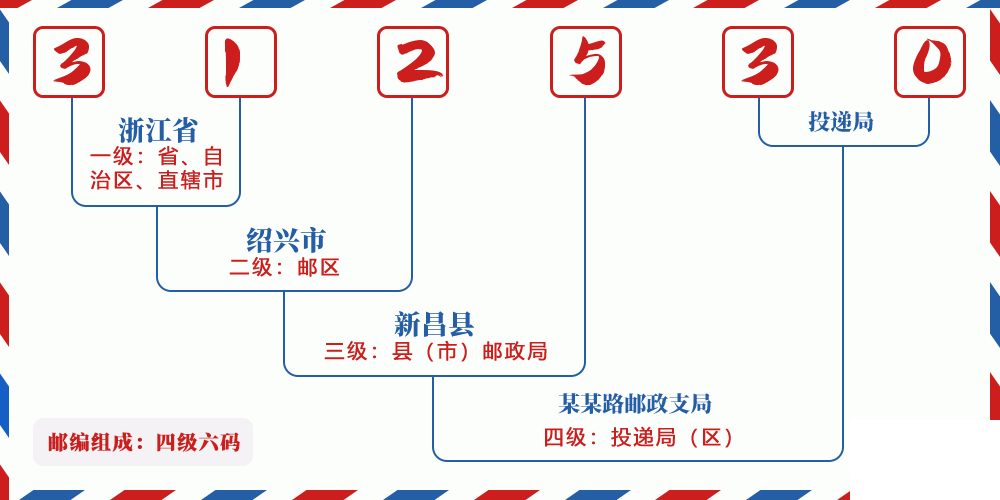 邮编312530含义