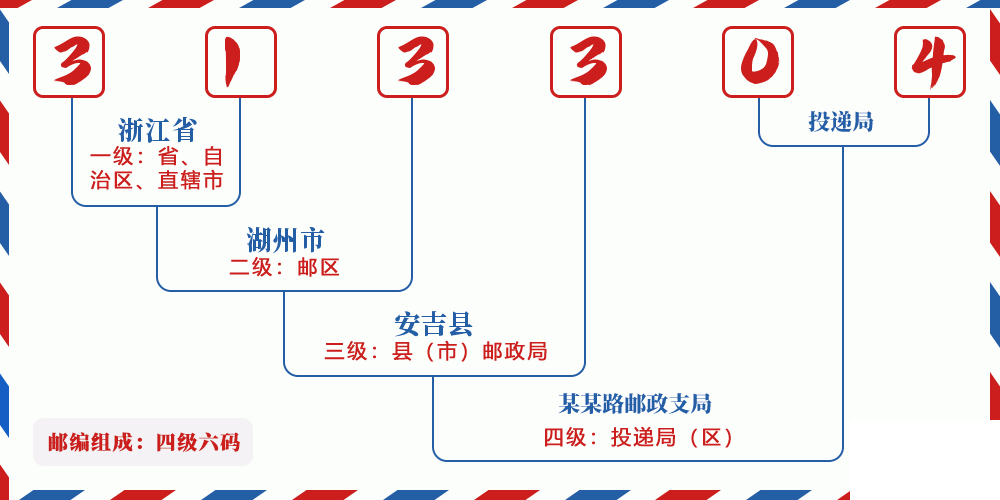 邮编313304含义
