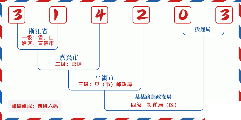 邮编314203含义