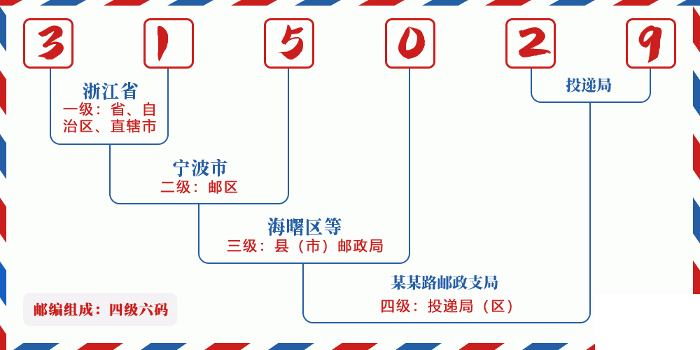 邮编315029含义