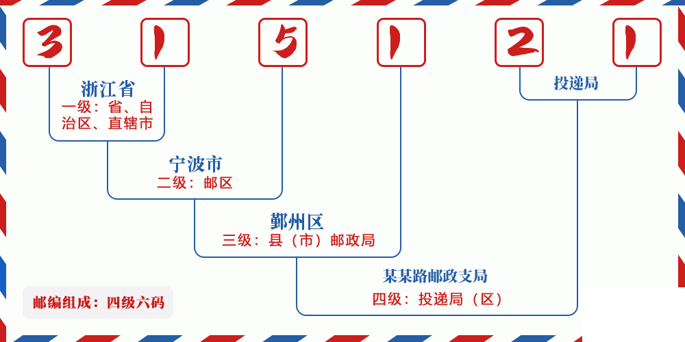 邮编315121含义