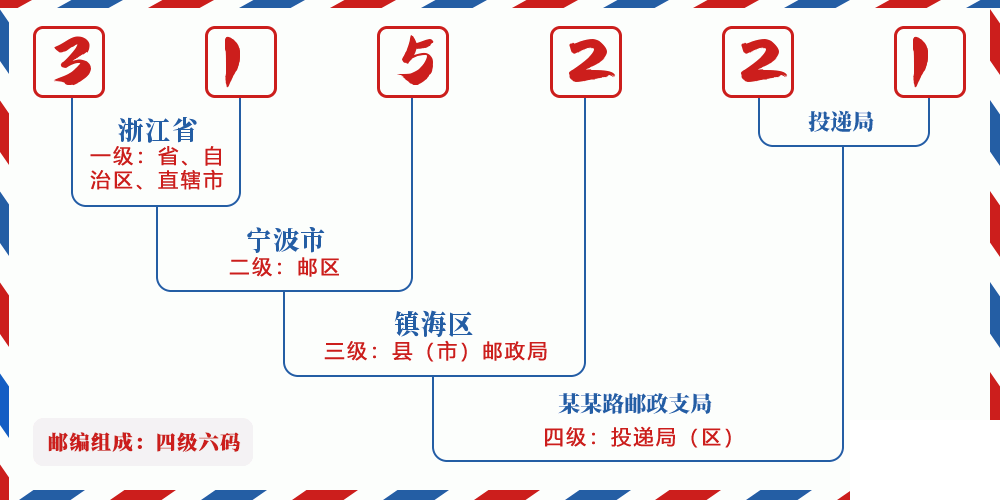 邮编315221含义