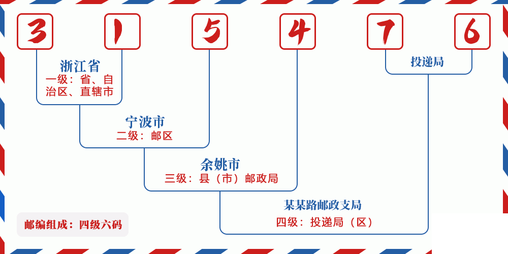 邮编315476含义
