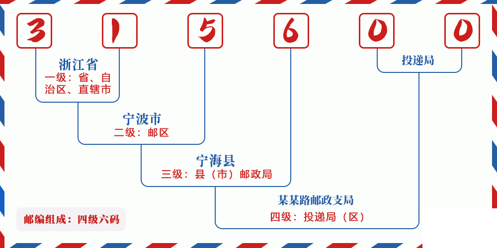 邮编315600含义