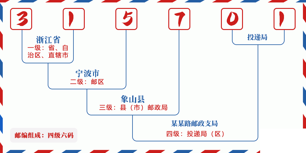 邮编315701含义