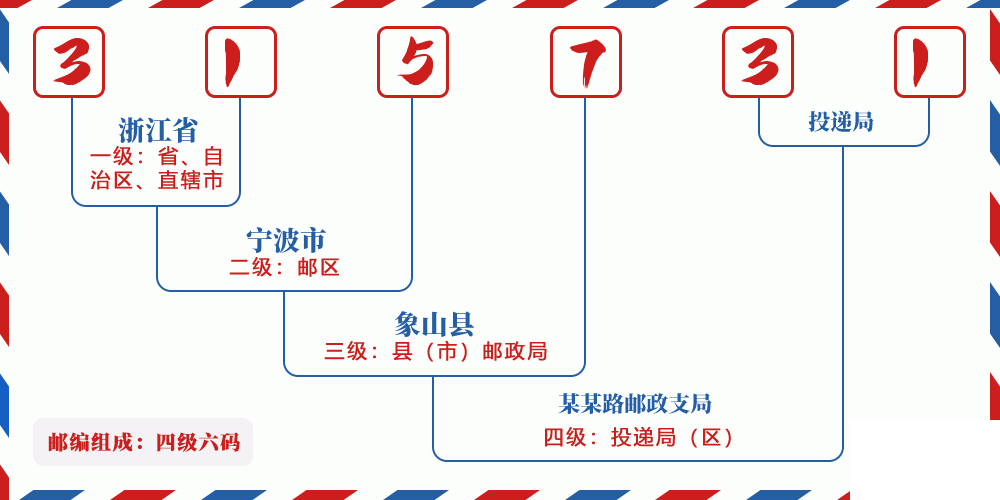 邮编315731含义