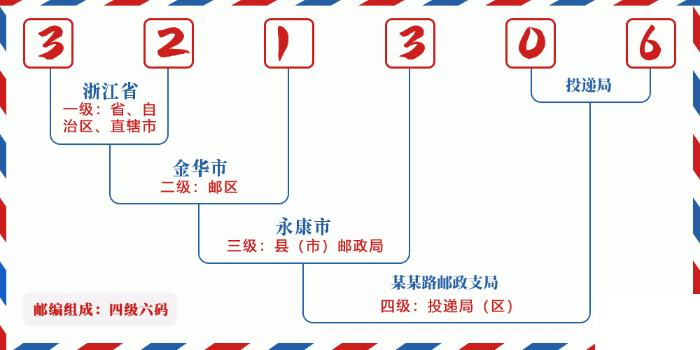 邮编321306含义
