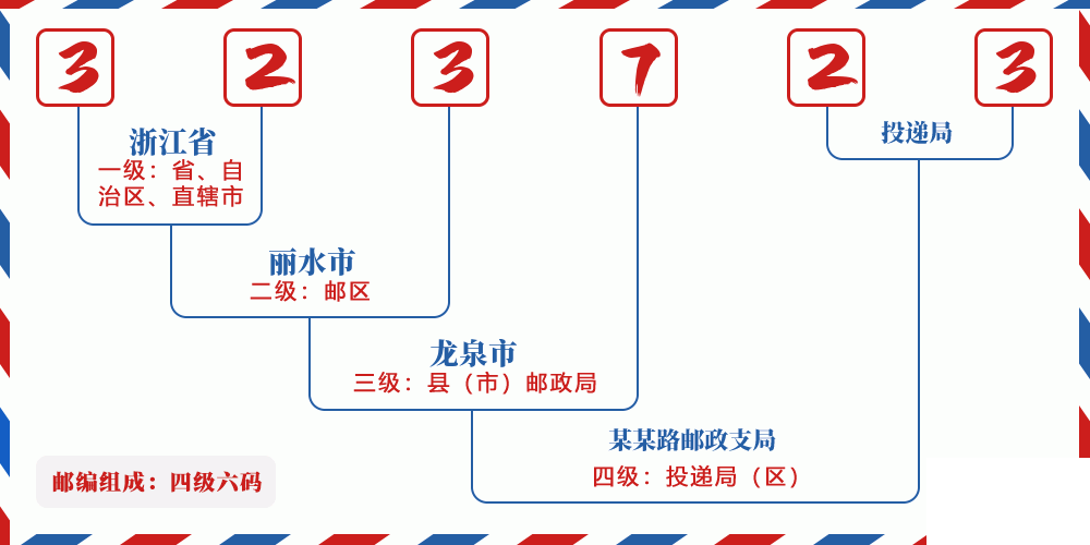 邮编323723含义