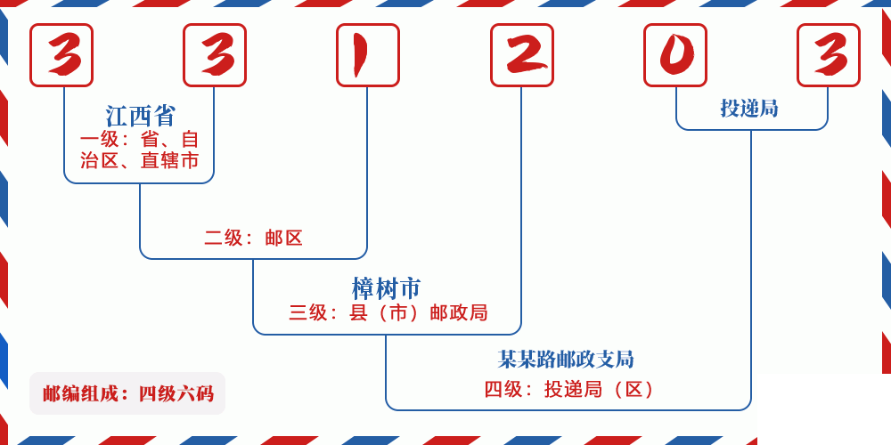 邮编331203含义